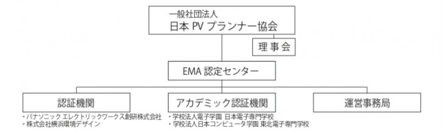 EMA認定センター組織図
